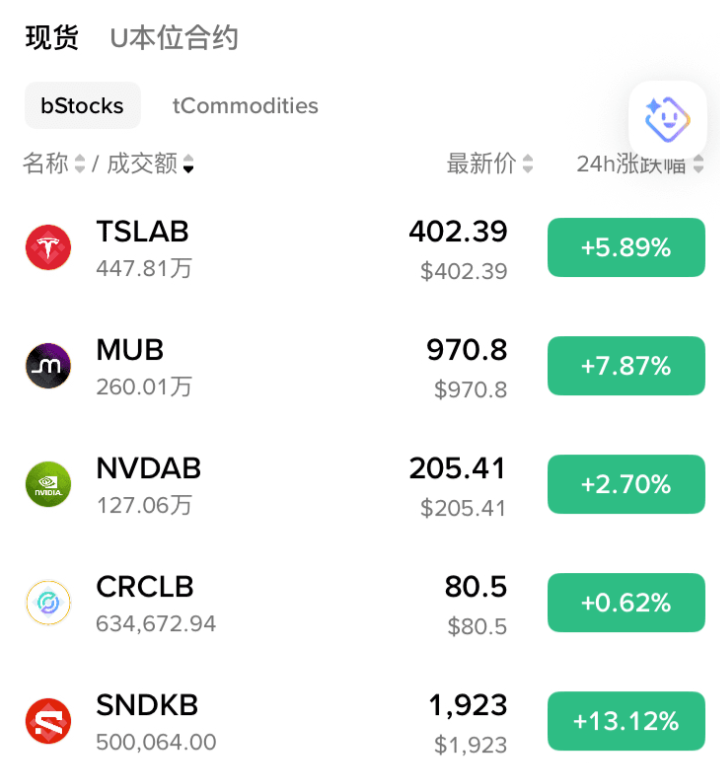 GrpJa's tweet photo. 体验了一下bStocks
说不上颠覆认知但能明显感觉到交易方式正在发生变化
尤其对于年轻投资者来说可能更容易接受这种模式 https://t.co/NcjcmOsjNH