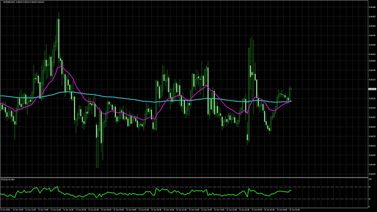 ssms618's tweet photo. 📈#EURGBP
M15｜ゴールデンクロス
2026年06月15日 13:01 (JST)
📊 Chart: H4 &amp; M15 https://t.co/axaAmQbTp5