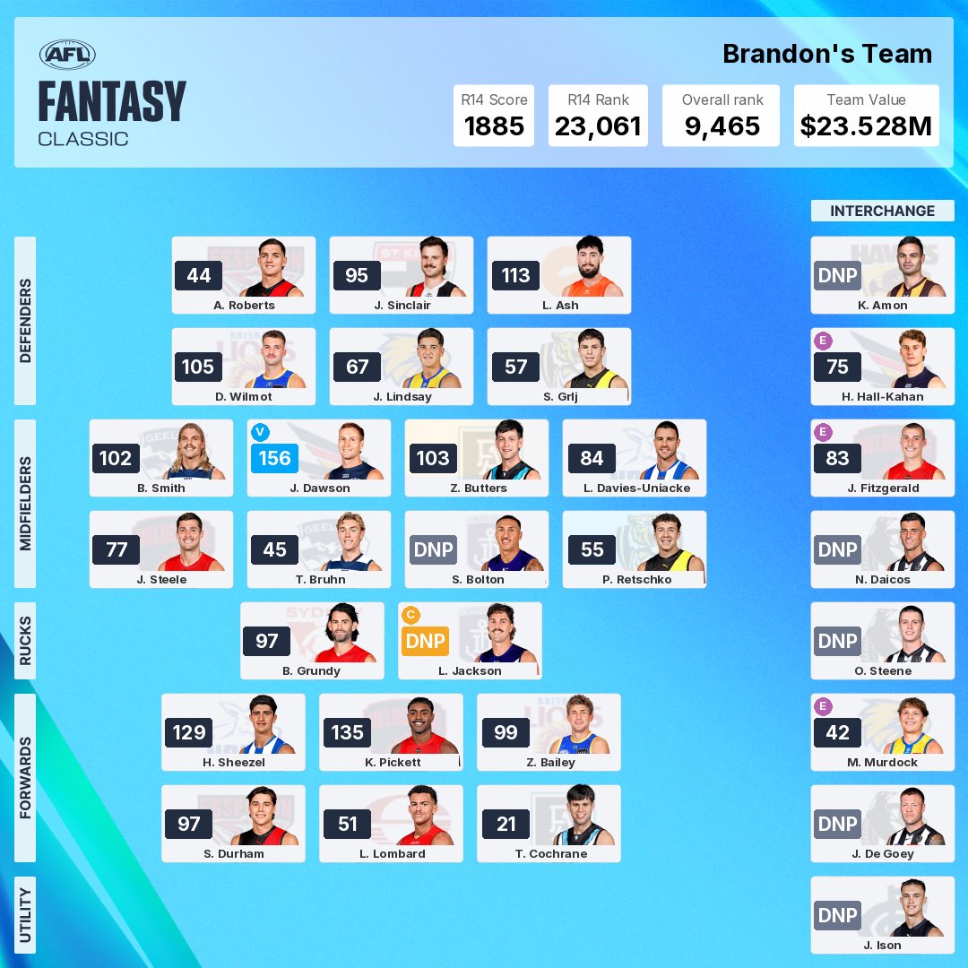 FantasyBlacksy's tweet photo. Round 14 for the SupaRoos 🦘

Score: 1885
Round Rank: 23,061
Overall Rank: 9,465
Rem. Salary: $131k
Team Value: $23.659m

Would hate to know what my team would have looked like if I didn’t have the Dawson VC…

#AFLFantasy https://t.co/VO3gXLeMgd