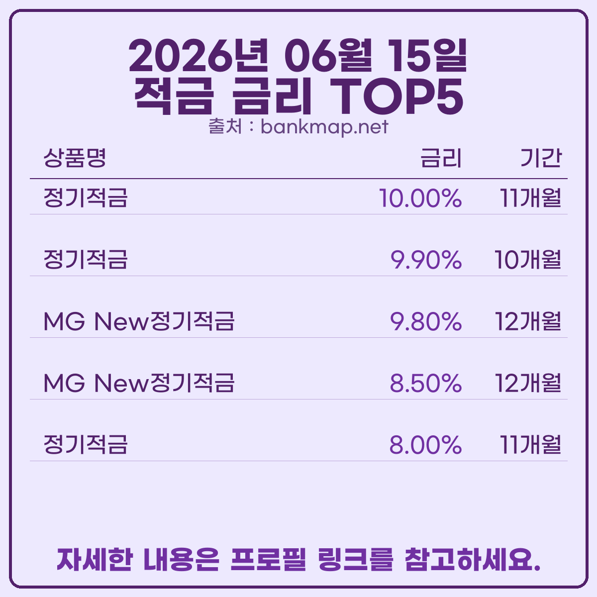 bankmap_net's tweet photo. 오늘 기준 예적금 이자 높은 은행 빠르게 알려드릴께요.
새마을금고 공식 홈페이지 기준 예금 7.00%, 적금 10.00%입니다.
자세한 정보는 프로필 링크 참고하세요.
#적금금리비교 #적금금리 #예금금리 #예금금리비교 #적금이자 #예금이자 #정기예금 https://t.co/mQeumJtZWz