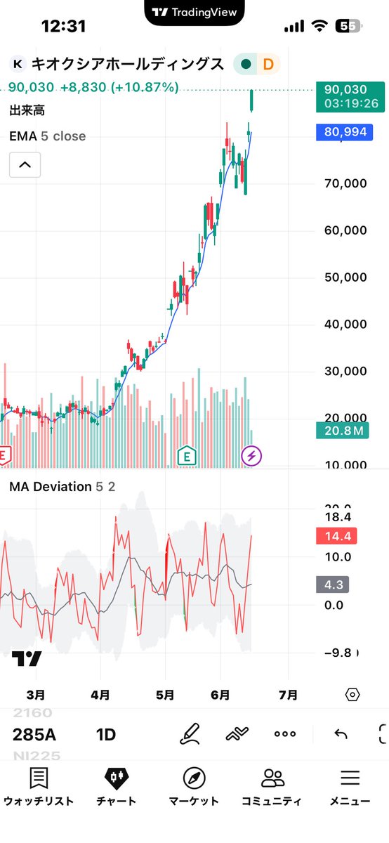 0_mainthinker's tweet photo. キオクシアさっき89500円くらいで後場始まった時に売った。

Trading Viewで移動平均線乖離率をみてみた。5日線のときに危うい位置にいるのかなって思って安全側で売った。

戦争終結というインパクトだからこれまでとは違ってまだまだ上がるかもやけど、また落ちたところを拾おう

#トレード #株 https://t.co/D1avenssRi