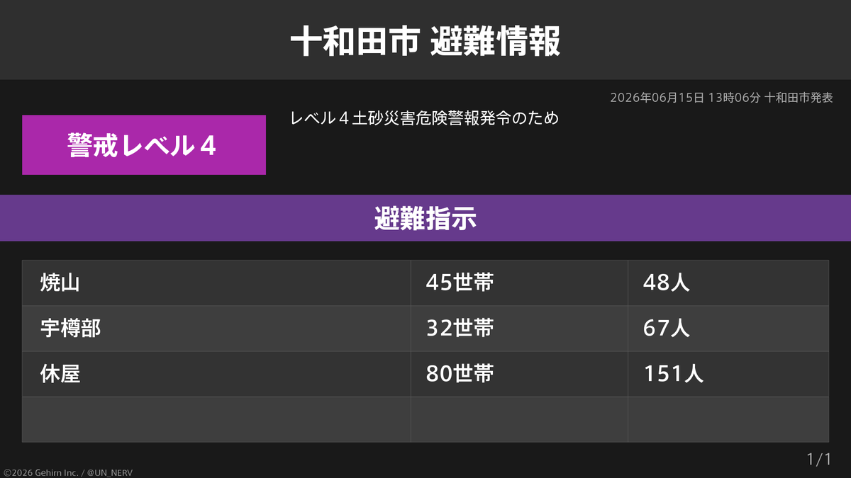 UN_NERV's tweet photo. 【青森県十和田市 避難指示】
青森県十和田市の157世帯266人に避難指示が発令されています。
発令理由: レベル４土砂災害危険警報発令のため https://t.co/ND7mGIFxfB
