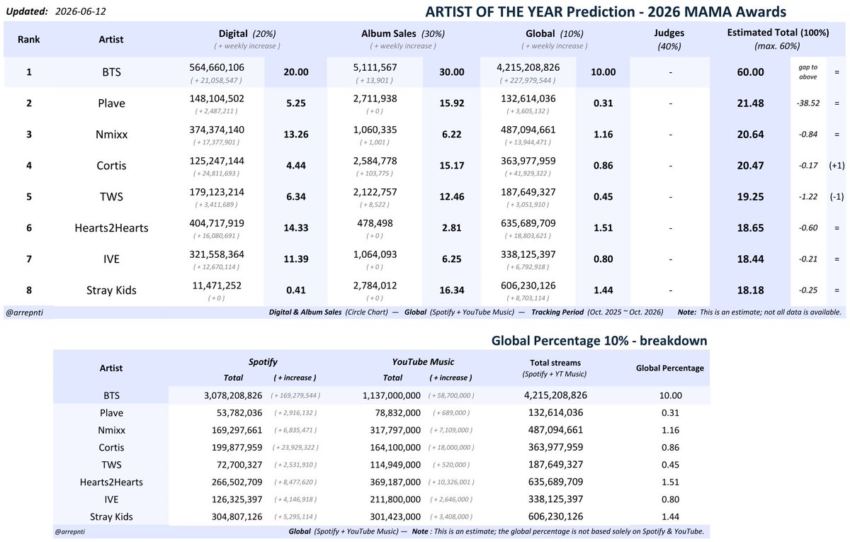 arrepnti's tweet photo. [Thread - Week 23]
2026 MAMA's Predictions (AOTY, SOTY, ALOTY, Best Male Group)

*updated until June 12

2026 MAMA's ARTIST OF THE YEAR Prediction + Spotify &amp; YouTube data https://t.co/zsGYT6qtXV