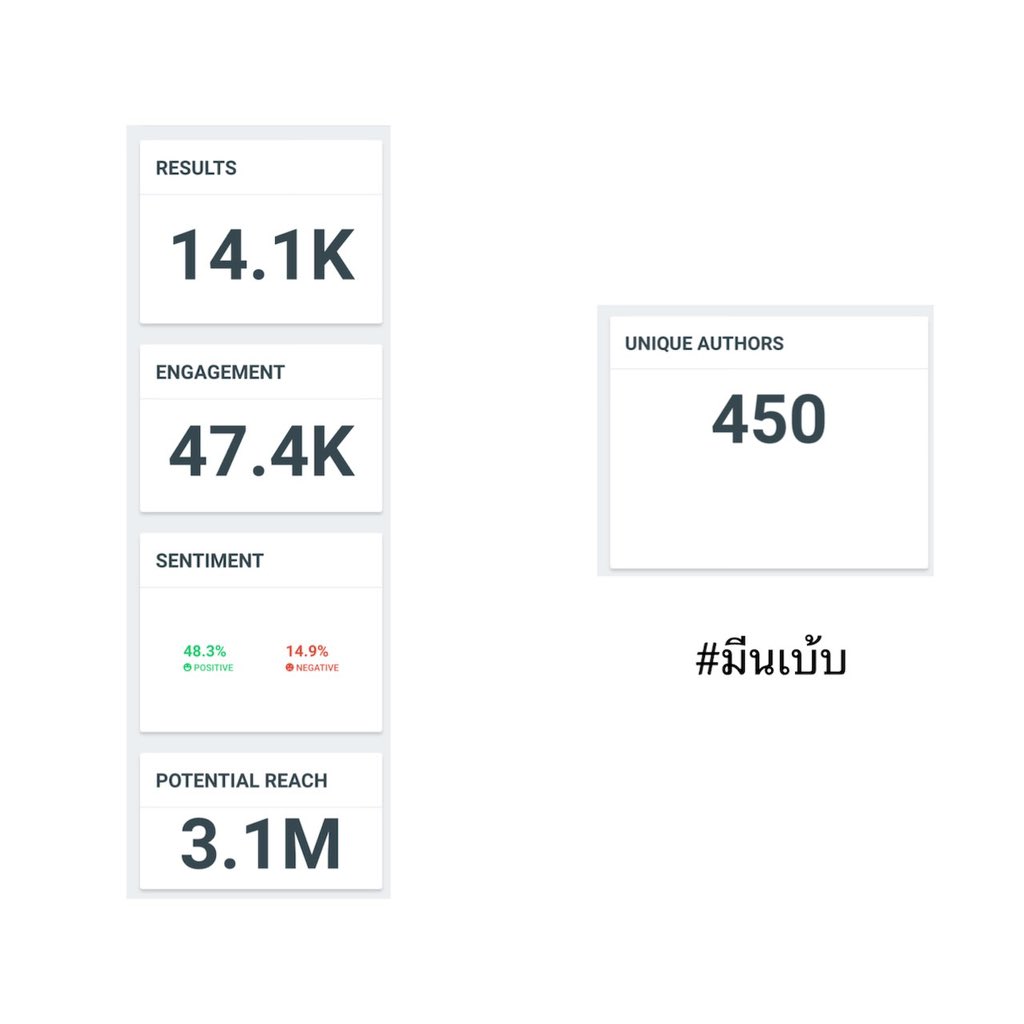 trendformb's tweet photo. 📊 สรุปยอด Engagement #มีนเบ้บ 
ช่วง 1 สัปดาห์ที่ผ่านมา 08-14 June 2026 ✨

• 𝙏𝙤𝙩𝙖𝙡 𝙍𝙚𝙨𝙪𝙡𝙩𝙨 : 14.1K
• 𝙏𝙤𝙩𝙖𝙡 𝙀𝙣𝙜𝙖𝙜𝙚𝙢𝙚𝙣𝙩 : 47.4K
• 𝙏𝙤𝙩𝙖𝙡 𝙋𝙤𝙩𝙚𝙣𝙩𝙞𝙖𝙡 𝙍𝙚𝙖𝙘𝙝 : 3.1M
• 𝙐𝙨𝙚𝙧 𝙏𝙧𝙚𝙣𝙙𝙞𝙣𝙜 : 450

ขอบคุณทุกคนที่ช่วยกันติดแท็กและเทรนด์ให้มีนเบ้บสม่ำเสมอนะคะ ✨

@aoomkap @meenaxrina @BabeMeen @MBInterfans