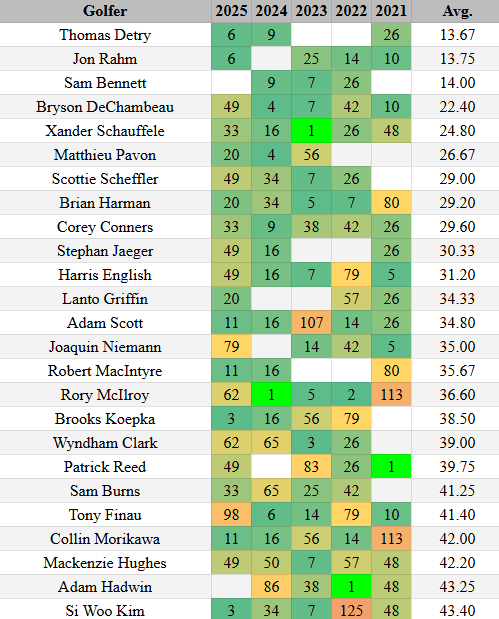 NateOoTR's tweet photo. The following golfers have the best average first round finishing placement at the @usopengolf while playing at least three events over the past six seasons.

Who are you #betting this week?

For the full placement chart, ask to join our FREE weekly newsletter!

#USOpen https://t.co/0qnkhN2My7