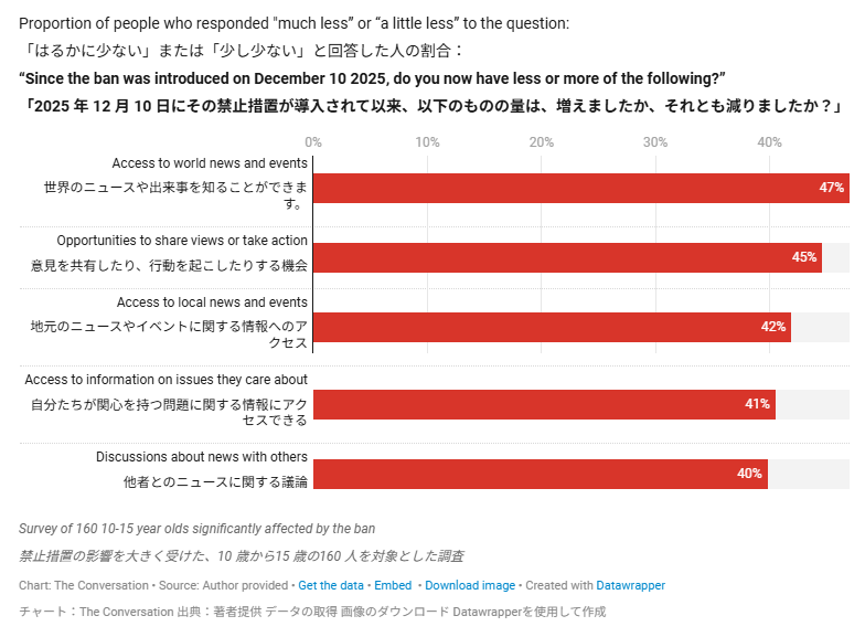 y_kurihara's tweet photo. イギリスに先駆けて16歳未満のSNS利用をBANしたオーストラリアでは、ティーンの半分以上がニュースに接しなくなり、世界への興味の喪失が懸念されはじめてるって。

Australian teens impacted by the social media ban are getting less news: new research
https://t.co/WESpAOdJEv https://t.co/TfypLoMNV0