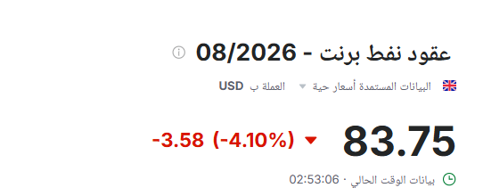 AZK_SA's tweet photo. 🔴 النفط يهبط بأكثر من -4%🔻 بعد اتفاق إنهاء الحرب. https://t.co/n9YSlRpHAO