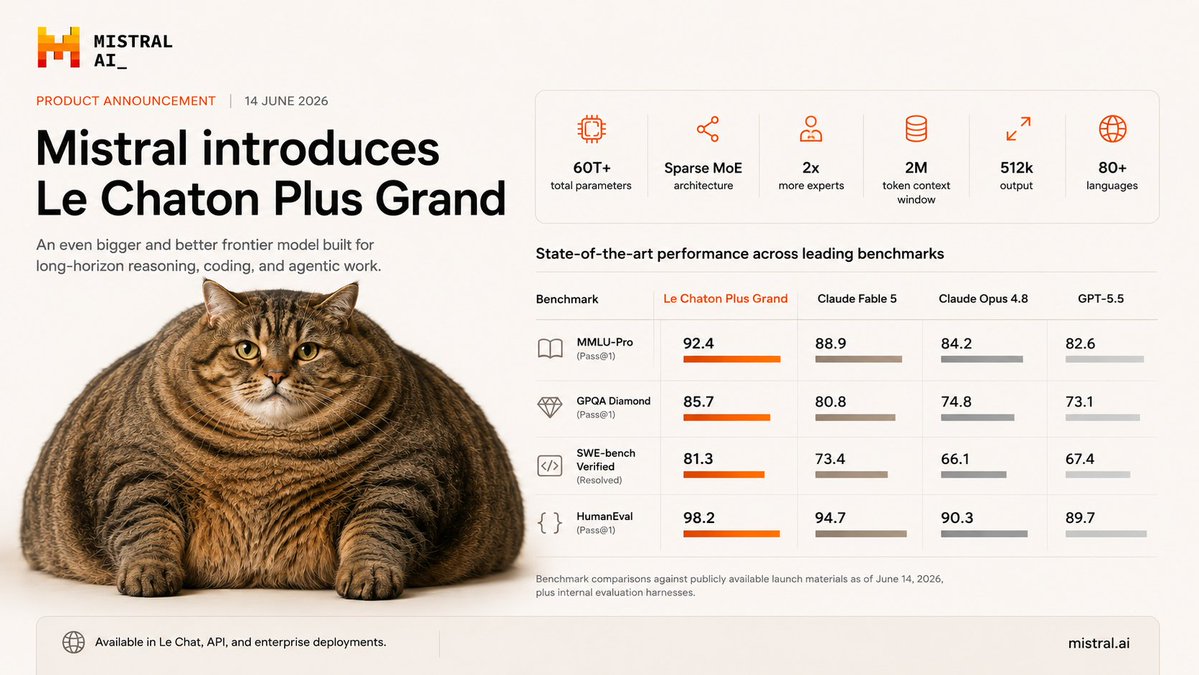 AlexanderKnigge's tweet photo. HOLY CRAP! Turns out Le Chaton Fat was just the beginning. 

@MistralAI just announced that Le Chaton Fat is going to essentially be the weaker/cheaper of their new Le Chaton model line, with "Le Chaton Plus Grand" being the most powerful model to date 

- 60T Parameters 
- 2M Context Window
- 2x the experts as Le Chaton Fat

gg