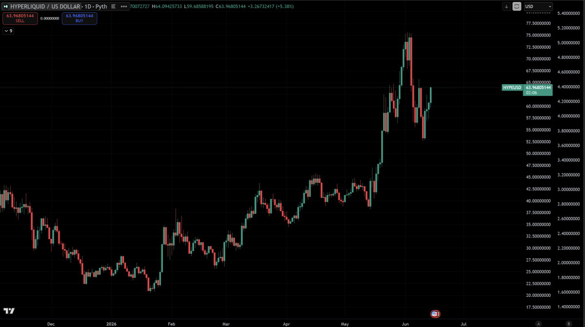Globalflows's tweet photo. Nothing has changed in my view on Hyperliquid

I reject these uninformed opinions based on first-order thinking that say Hyperliquid doesn't have a moat 

Every major IPO is getting priced on Hyperliquid and they keep printing cash flow. Now, $PURR holds 10% of the Hyperliquid float which is why $PURR is my largest position

YOU GET PAID TO HOLD RISK