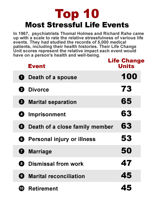 User76925's tweet photo. Top 10 Most Stressful Life Events https://t.co/2kF1QGYjnO