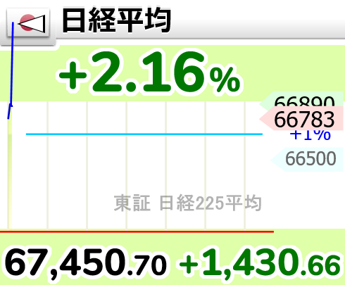 GOLD_OIL's tweet photo. ↗【日経平均】上げ幅1,000円超

9時3分　1,430.66円高の 67,450.70円 https://t.co/VXmzHXXV0G