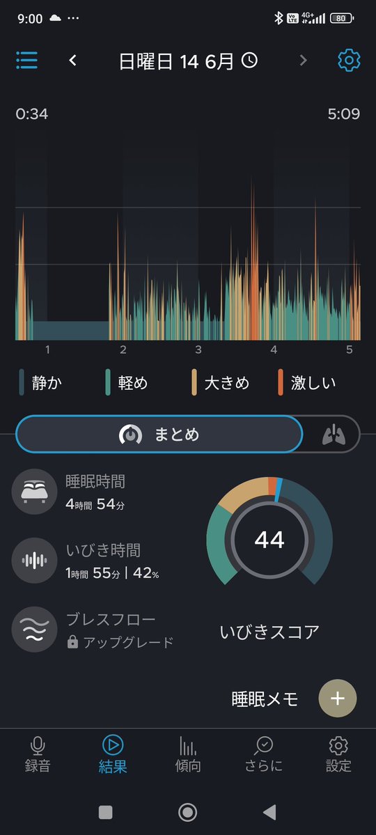 clacla_john's tweet photo. みんな寝不足、しんどい週の始まり
#いびきラボ　#Sleepcycle　#いびき対策 https://t.co/yEmhtbrlEB