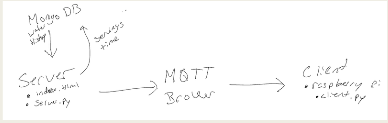 parkerdemelia's tweet photo. The stack:

HTML/CSS/JS frontend
Python + Flask backend
MQTT (EMQX) for publish/subscribe messaging
MongoDB for watering history
Render(.)comfor server hosting
Raspberry Pi 3 + servo on GPIO pin 18 
3/4 https://t.co/k6j9eYf9Gh
