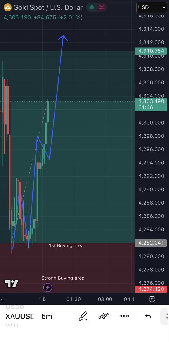 Axel__Finn's tweet photo. #XAUUSD Signal Update 
Pure 210++ PIPS RUNNING 📈 https://t.co/abqyPu2XjY