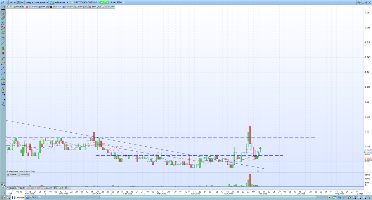 CheatChart's tweet photo. $SRJ - 1.4/1.5 cents, DYOR
*Prior spike got ahead of itself, hopefully slow and steady from here on in... https://t.co/NipuXBoCnN