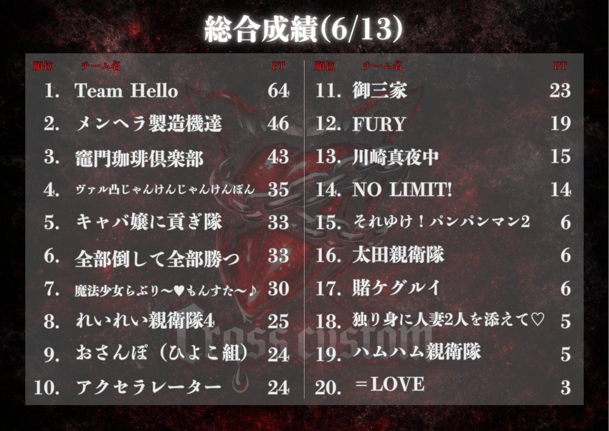 CrossCustom96OS's tweet photo. 第４回crosscustom！結果です！最高の戦いでした！
また次回大会も宜しくお願い致します！ https://t.co/LBij9dUDh1