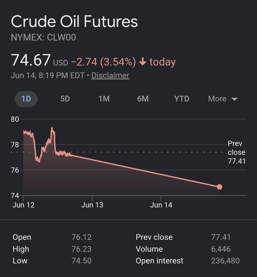 obrav0's tweet photo. @GuntherEagleman Its at $ 74 now. https://t.co/y59oFNdIxn
