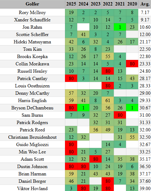 NateOoTR's tweet photo. The following golfers have the best average finishing placement at the @usopengolf while playing at least three events over the past six seasons.

What stands out to you?

For the full placement chart, ask to join our FREE newsletter!

#USOpen #USOpenGolf https://t.co/3AOJoUX4o5