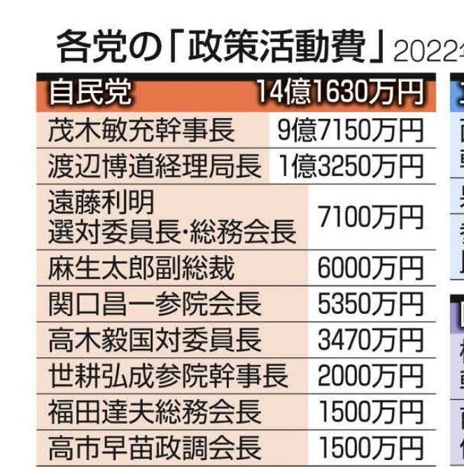 cherrysun55's tweet photo. @sasasanosasayan いやいやいやいや笑笑
領収書があるのだから問題ないでしょ
違法なんですか？

自民党の議員さんは領収書も出さずに個人でこれだけのお金なにに使ってるんですかねぇ

答えてもらえます？ https://t.co/DwQxbahmIT
