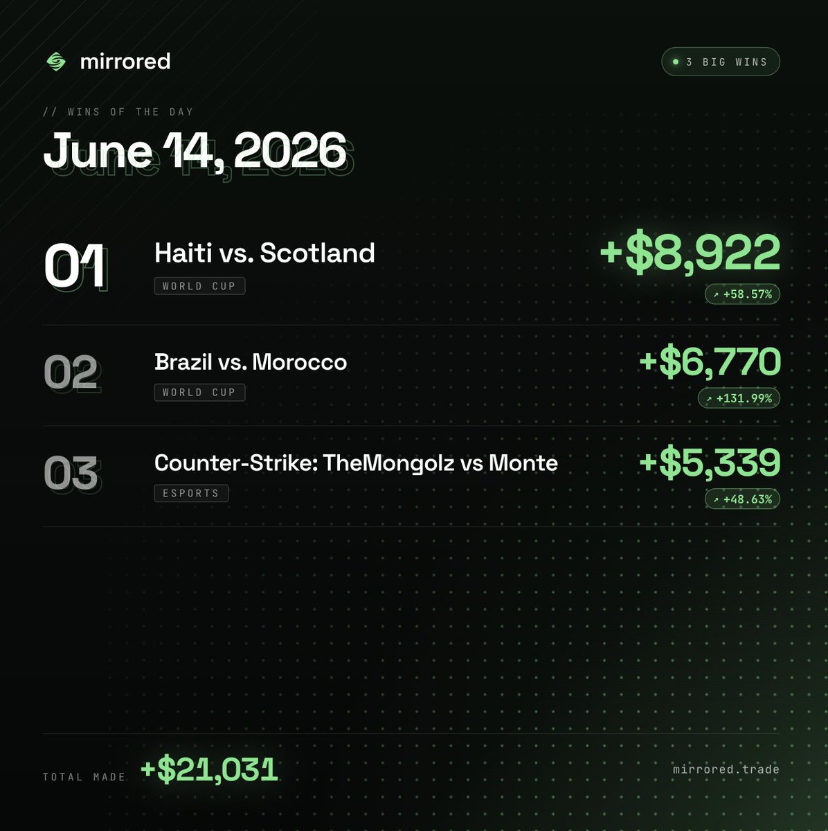 MirroredTrade's tweet photo. Biggest winning day for Mirrored users to date!

6/6 on huge wins across #CS2 and #WorldCup
✅ Total Winnings: $50,365

Passive profits flowing to our autopilot users, if you're not using Mirrored you are behind!

Try today for free: https://t.co/IQWyCIe3wE🪞 https://t.co/a8NeZD79OT