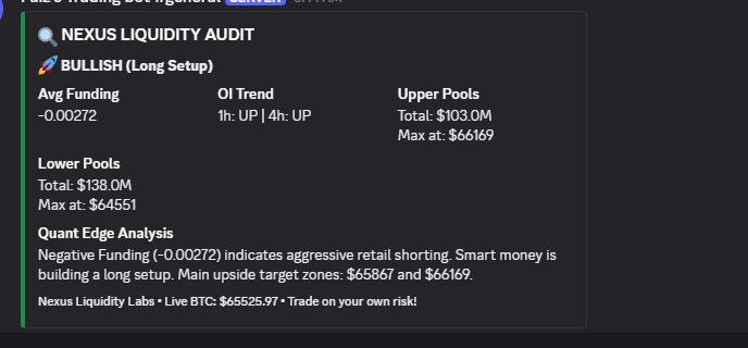 LabsLiquidity's tweet photo. 📊 NEXUS LIQUIDITY LABS

Asset: BTCUSDT

Market Status: 🚀 BULLISH (Long Setup)

Avg Funding: -0.00272 (Deeply Negative / Extreme short crowding)

OI Trend: 1h: UP | 4h: UP (Aggressive margin inflows building up) https://t.co/Rw3cYUbxJB