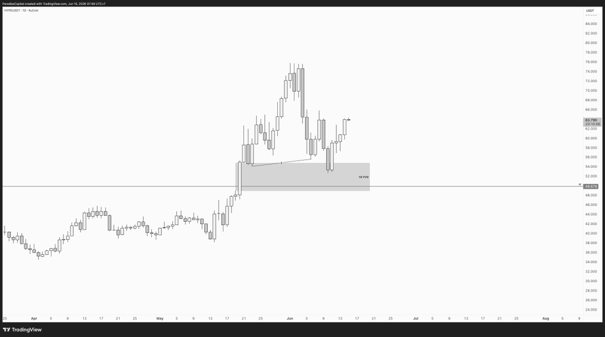 ParadiseXBT_'s tweet photo. $HYPE
Didn't quite get to 50 but nice reaction from the EQL run into the imbalance. $65 remains the MTF level to flip. https://t.co/zhmOIbYjhZ