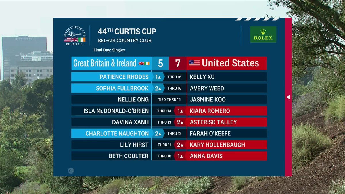 CurtisCup's tweet photo. Down the stretch they come!

GB&amp;I needs 10 points to retain the Curtis Cup. 

USA requires 10.5 to reclaim it. https://t.co/ySl1hcSnFl