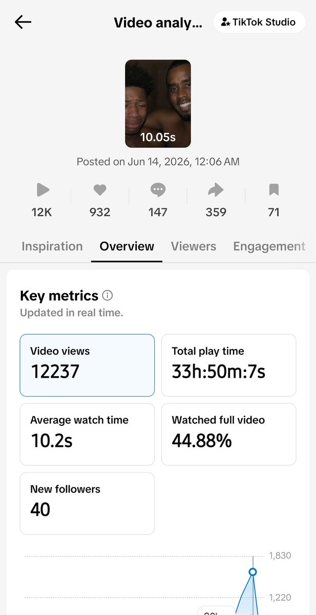 DoggityPro's tweet photo. @nikitabier
The black photo is X, the white is my tick tock.  I have more followers on X. I have like 107 followers on Tick Tock. 

Look at the difference in reach.

Its fckng insane. 

Oh yeah..and I DONT PAY FOR TICKTOCK! 

Please Explain this bllsht! https://t.co/b2pkYC15uY