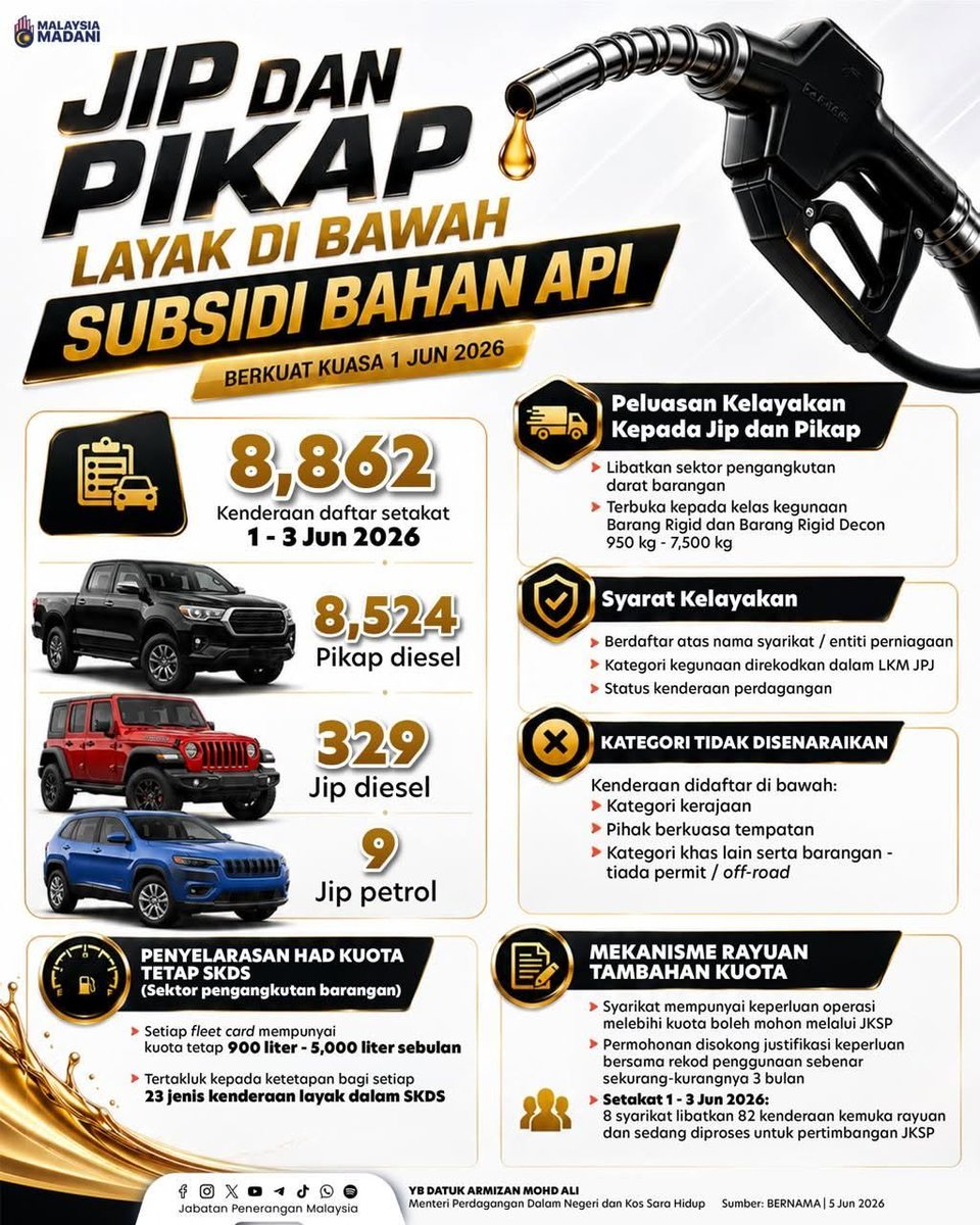 JPenerangan's tweet photo. Sebanyak 8,862 kenderaan berjaya didaftarkan di bawah penambahbaikan pelaksanaan Sistem Kawalan Diesel Bersubsidi (SKDS) dan Sistem Kawalan Petrol Bersubsidi (SKPS), yang berkuat kuasa mulai 1 Jun. 🚗⛽️🇲🇾✨

#RancakkanMADANI
#MADANIBekerja
#TaatSetia
#JabatanPenerangan https://t.co/arFnHmyu39