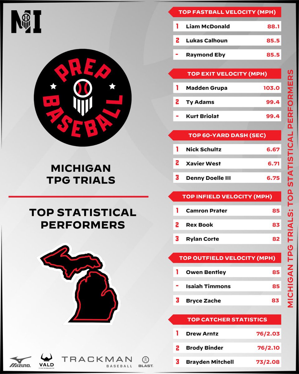 PrepBaseballMI's tweet photo. 𝐌𝐢𝐜𝐡𝐢𝐠𝐚𝐧 𝐓𝐏𝐆 𝐓𝐫𝐢𝐚𝐥𝐬

Top Statistical Performers 📊 

Full Event Results 👉 https://t.co/8wcqii0CLm https://t.co/1iJ4j9jEwj