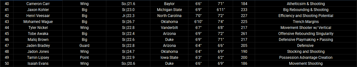 Oneiric47's tweet photo. Final 2026 NBA Draft Big Board. Partial Notes⏬. https://t.co/Qtt6PaMN7I