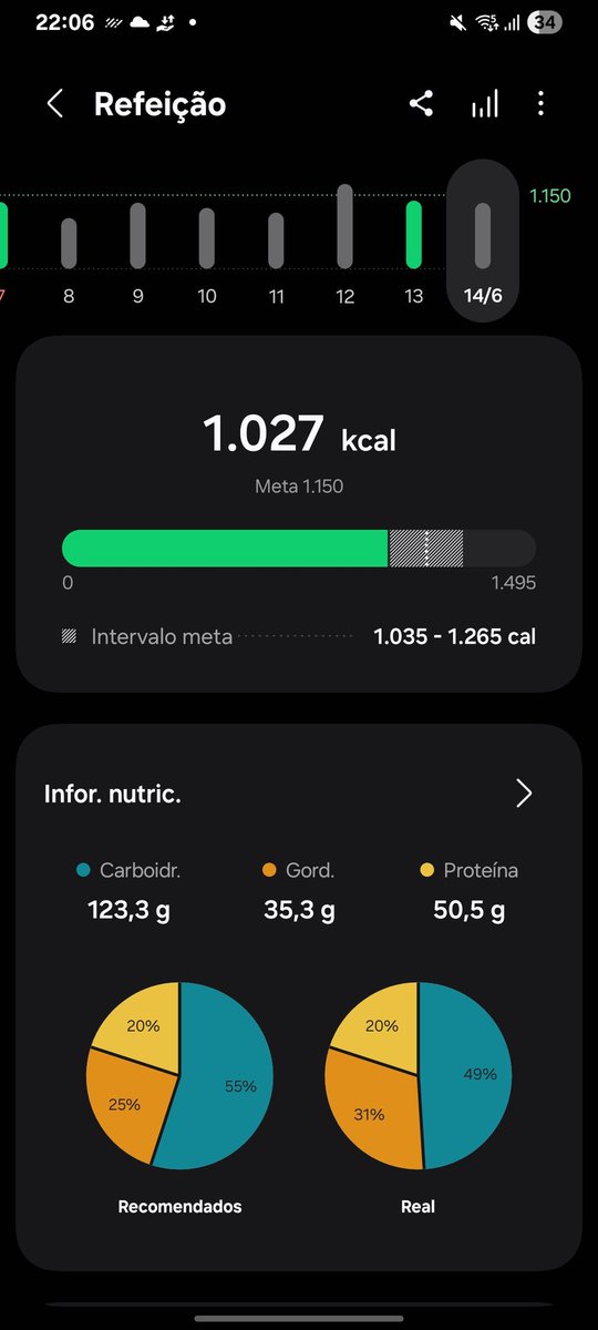 FatLine_'s tweet photo. 14/6/2026
1.027/1.150 kcal
- 13kcal

Domingo é o dia sagrado do descanso https://t.co/CLcnBQ9kc5