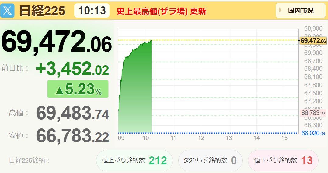 rock_steadey's tweet photo. もう7万円が見えてきたなぁ

今日はAI関連もあがるし
ホルムズ影響のあった銘柄群も復活で
久しぶりの全面高といった感じ https://t.co/87BhMzePQA