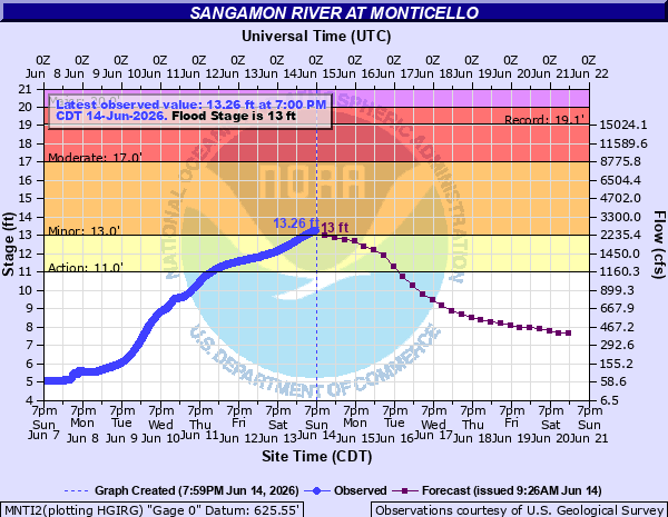 PWNLincoln's tweet photo. ILX extends time of Flood Warning for Sangamon River at Monticello [IL] till Jun 16, 1:00 AM CDT https://t.co/PhNZsNLO7C https://t.co/19CwFM8OIi