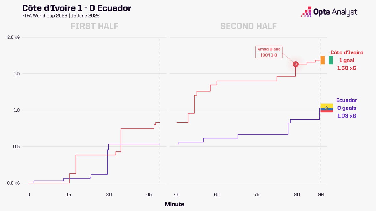 OptaAnalyst's tweet photo. 🇨🇮 Ivory Coast 1-0 Ecuador 🇪🇨

Ecuador were electric to start the match, but Yan Diomande had a tournament-leading 12 touches in the opposition box as Ivory Coast worked up toward Amad Diallo's 90th-minute winner.