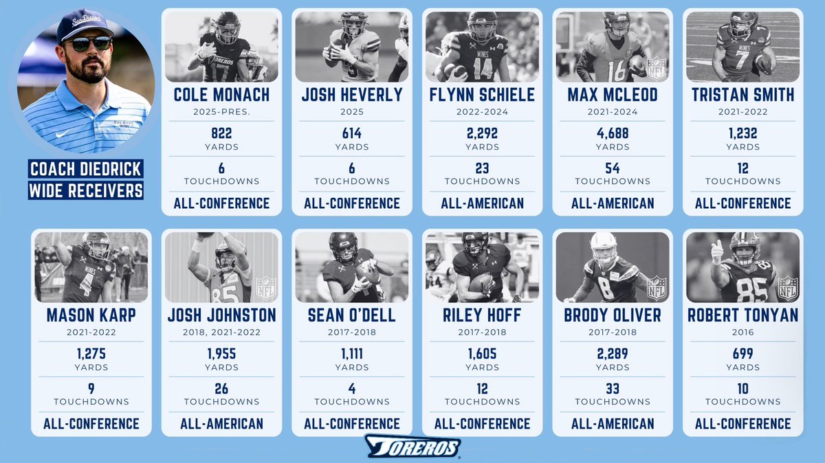 CoachDiedrick's tweet photo. Great work with a great group of receivers at camp today! 

Definitely some guys that would be great fits as Toreros! Eager to continue to add to the legacy! 

#GoToreros https://t.co/vL3APz46n6