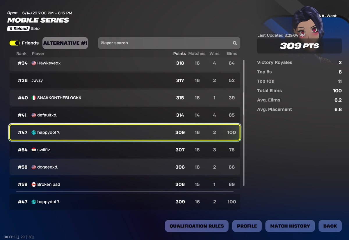 madolfn3's tweet photo. Qualed NAW Mobile Grands 🏆
(100$ guarenteed) finally bro https://t.co/VApSr4Eruq