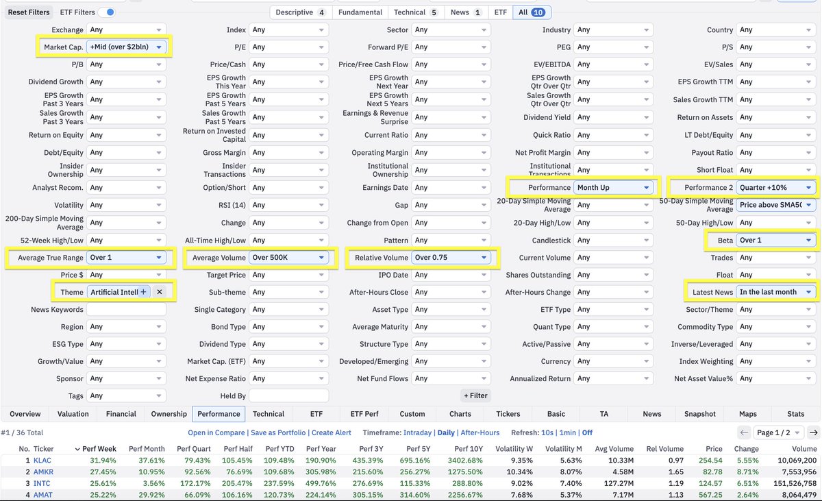 investingluc's tweet photo. My high-level workflow for finding the strongest themes + scanning for which stocks to actually enter:

1)
- go to finviz, click maps in the nav bar
- click "themes" in the left panel
- select 1-week (or month) from the dropdown
- observe what's strongest/greenest

2)
- go back to the nav bar
- click screener
- click "theme" box
- scroll all the way down, click custom
- select the strongest themes from step 1

3)
- add supporting filters
- performance
- market cap
- relationship with moving avgs
-etc (see mine attached)

Super high level, but this should give you a good starting point.

- Luc