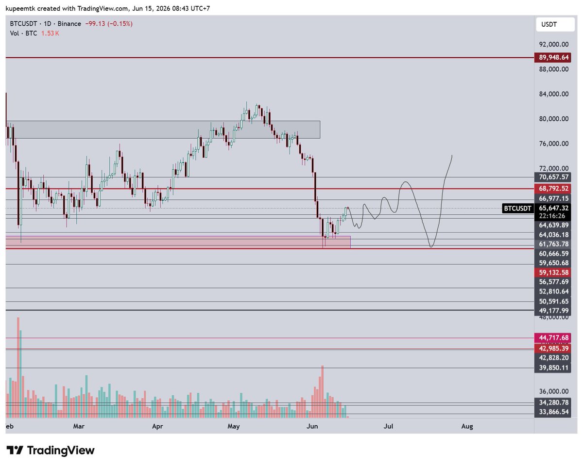 dinh1612's tweet photo. $BTC: next move https://t.co/fjbLQoJsdC