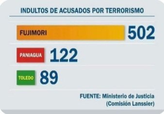 Pati_PaniaguaG's tweet photo. FALSO.

NO se "liberaron terroristas"y LO SABE,lo que, quizás,no sepa es que replicar burda mentira que daña memoria es DELITO.

Si se refiere a ciudadanos/as inocentes que dictadura reconoció fueron acusados injustamente y creó Comisión de Indultos(o Lanssiers),aquí las cifras: https://t.co/HU44jhXiWd