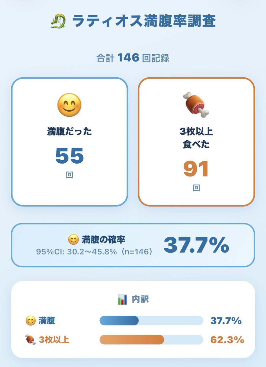 bodhisopu's tweet photo. 【伝説ポケモンの満腹率】

｢37.7%｣

今回で伝説の満腹率は全然下がってない、下がってたとしてもほんっっとに少しということがわかりました🥹

※通常の推定満腹率は約38%(35-40%)とされています🦁🐖

過度な期待は禁物！油断せずに行こう🙆‍♀️🎾 https://t.co/5DdxnZ84fJ