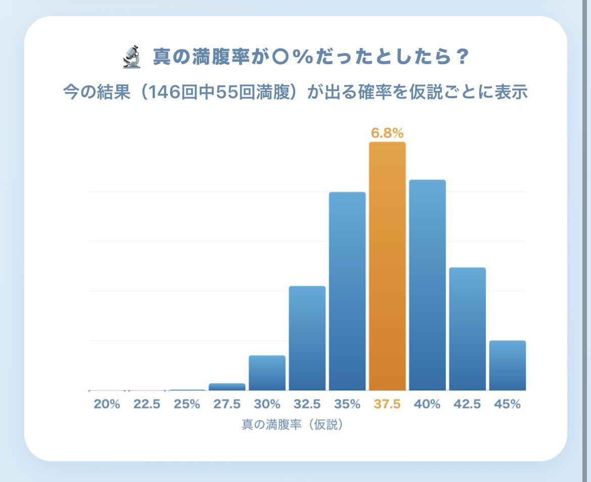 bodhisopu's tweet photo. 【伝説ポケモンの満腹率】

｢37.7%｣

今回で伝説の満腹率は全然下がってない、下がってたとしてもほんっっとに少しということがわかりました🥹

※通常の推定満腹率は約38%(35-40%)とされています🦁🐖

過度な期待は禁物！油断せずに行こう🙆‍♀️🎾 https://t.co/5DdxnZ84fJ