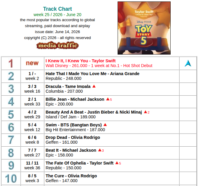 UWChart's tweet photo. Global Track Chart
week 25 / 2026 - June 20

@taylorswift13's 'I Knew It, I Knew You', lead single from the soundtrack to Walt Disney's animated film Toy Story 5, sprints straight ahead to the summit of the Global Chart with 261,000 points.

https://t.co/aaOswt2LOc https://t.co/A8PhOmG6xg
