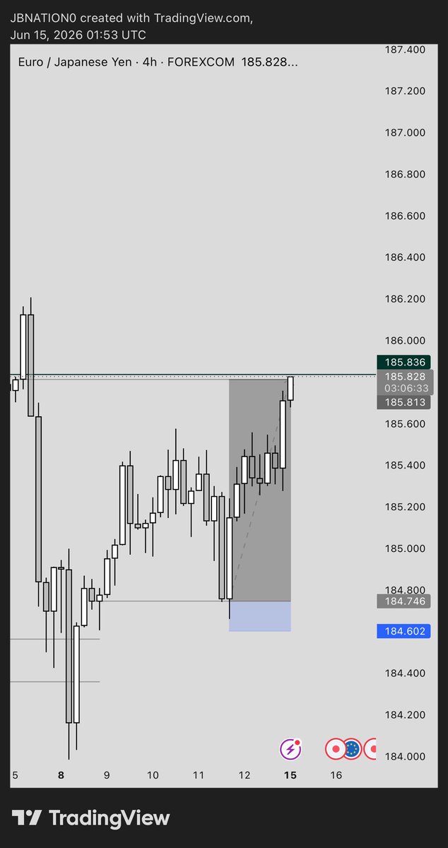 JBnation0's tweet photo. $EURJPY finally Hit Tp 7.41RR done and Dusted ✅ 

Power of directional Bias 📌 https://t.co/AKP4xfjnSK