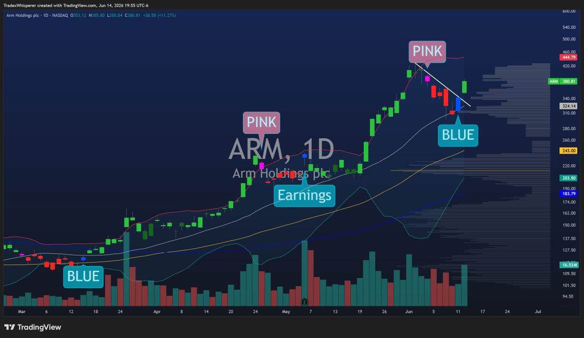 TradexWhisperer's tweet photo. $ARM BLUE candle + Volume Node = Another breakout setup. Same pattern as the ones before it.

ARM's AGI CPU delivers 2x performance per rack at 300W. Hyperscalers get more inference per watt than any x86 alternative.

300+ charts daily. Try it free:
https://t.co/ZQDP5HCFyq https://t.co/P38iiIv97U