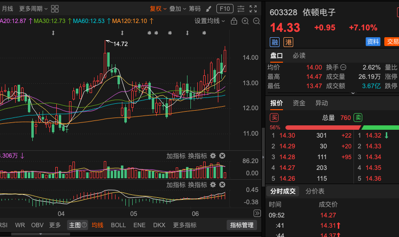 hml75008's tweet photo. 【出局啦】🌹凤凰股票【短线专区】6月11日10点29分，推荐的603328伊顿电子，当时价格是13.36价格，先价格是14.37出局，专利1块一股！盈利8%出局！【短线专区7号】标的，短线就是要快，你们需要合作股票分成的，直接加我关注，私聊就好！以上股票，仅供参考！更多短线股票，关注我推文！ https://t.co/hjvnJrSAGy