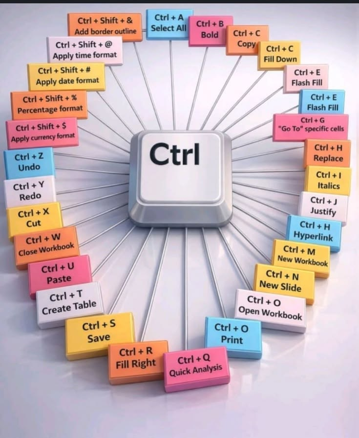 regalitosw's tweet photo. El 97% de la gente solo sabe CTRL+C y CTRL+V.

Hay 45 atajos que nadie te enseñó... y que te hacen trabajar 10x más rápido

Aquí todos los de CTRL, explicados: https://t.co/EenGGohKdS
