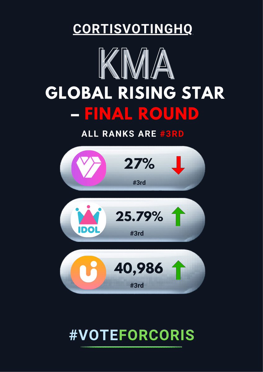 cortisvotingHQ's tweet photo. 🚨 KMA D-21 UPDATE 🚨

📅 Voting Period
🗓️ June 8, 10:00 AM KST – July 6, 11:59 PM KST

🎯 Vote for CORTIS on all 3 platforms:

🩷 IDOLCHAMP
• 1 vote = 30 Rubies
• Unlimited voting
🔗 https://t.co/IBMKUWneuT 

💛 My1Pick
• 1 vote = 30 Gold Hearts
• Unlimited voting
🔗 https://t.co/v2hCyW96BL

🧡 UPICK
• per time = 30 🩷
• Unlimited voting
🔗 https://t.co/w6n2guwkm4

#CORTIS #코르티스