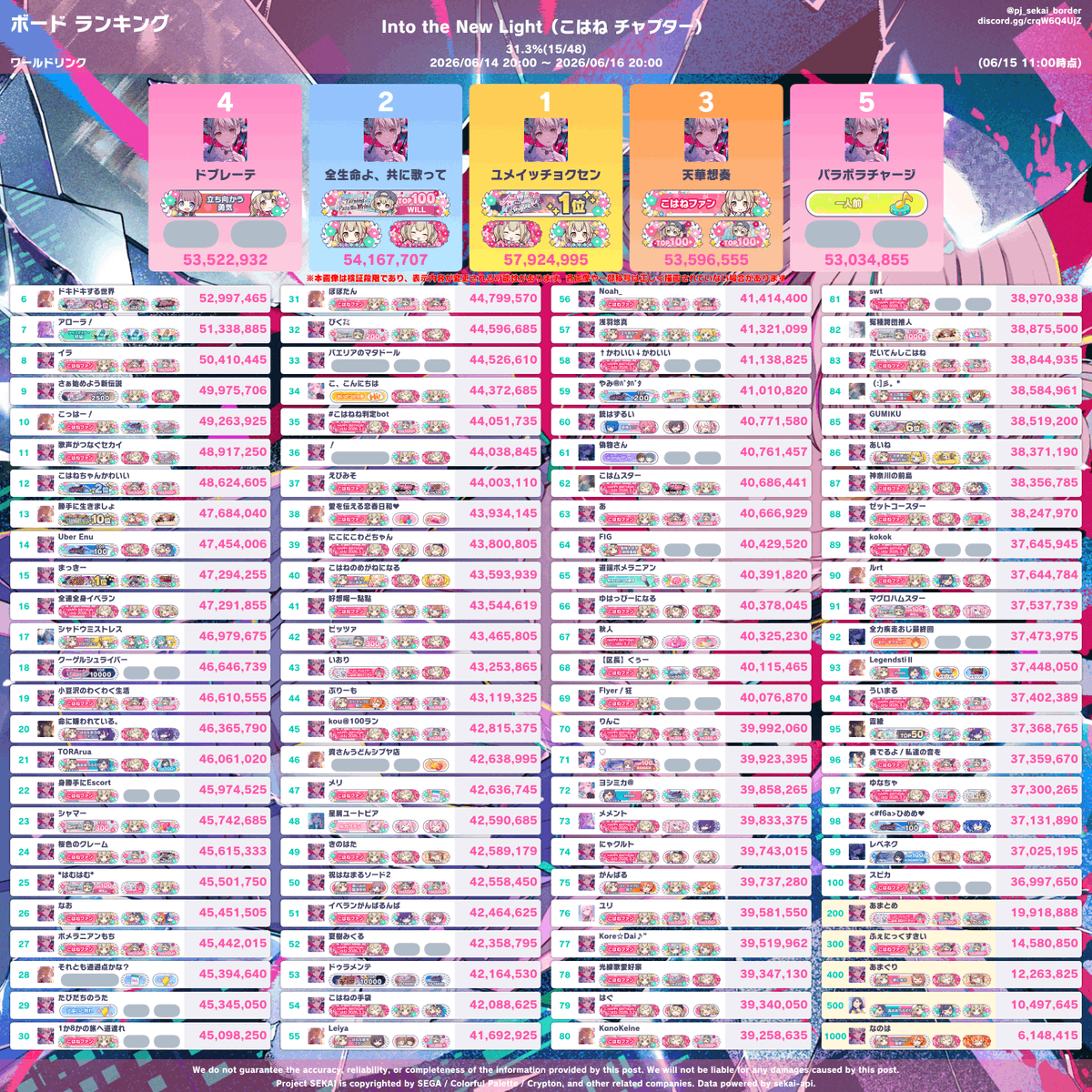 Into the New Light】(こはね チャプター) 06/15 11:00(15h経過)時点