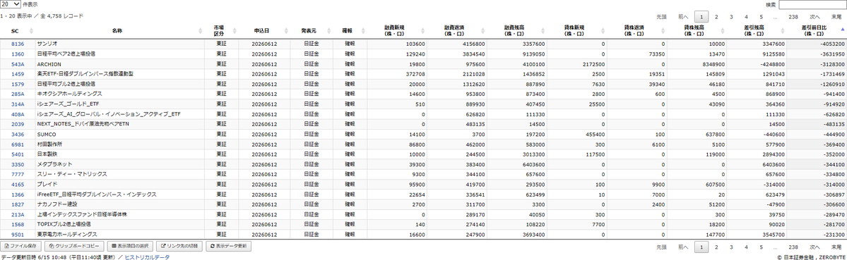 moriban's tweet photo. 制度信用売り増加 上位銘柄（差引前日比）
8136 サンリオ
543A ARCHION
285A キオクシアホールディングス
3436 SUMCO
6981 村田製作所
5401 日本製鉄
3350 メタプラネット
7777 スリー・ディー・マトリックス
4165 プレイド
1827 ナカノフドー建設
https://t.co/HCM2oxL7iP https://t.co/znuux5sEeY